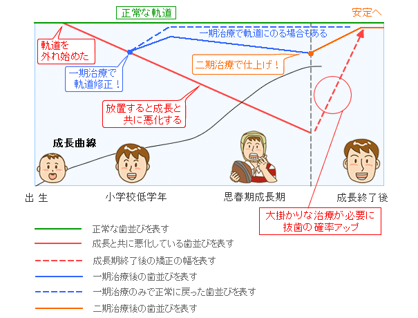 1期治療と2期治療